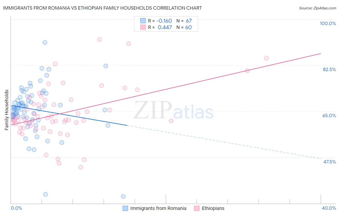 Immigrants from Romania vs Ethiopian Family Households