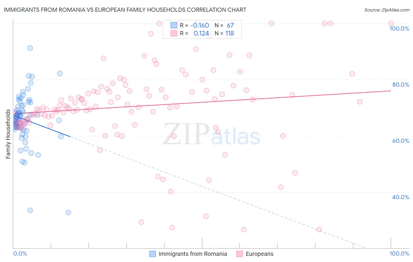 Immigrants from Romania vs European Family Households