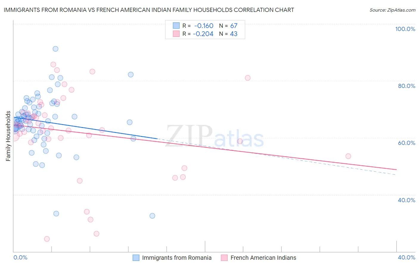 Immigrants from Romania vs French American Indian Family Households