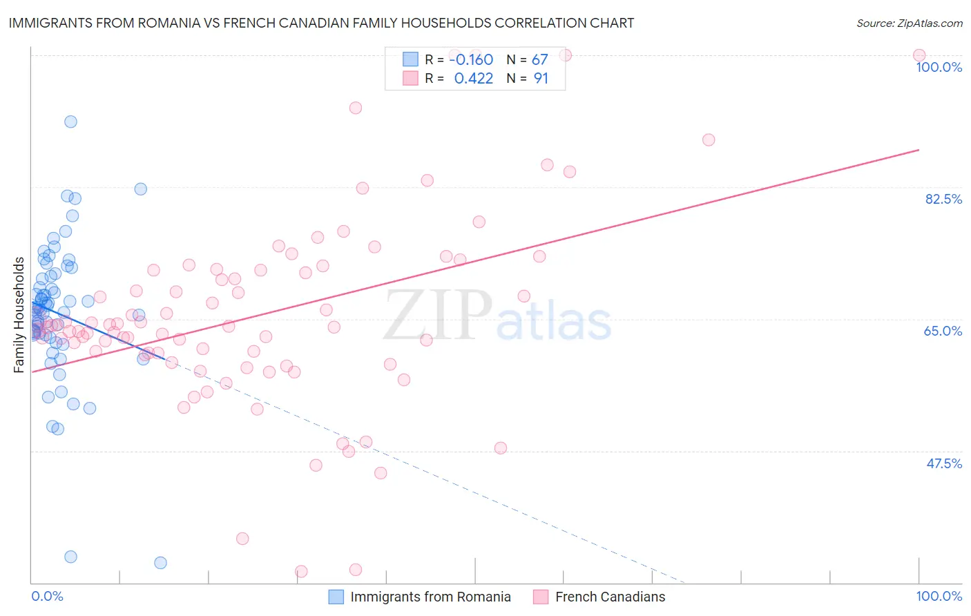 Immigrants from Romania vs French Canadian Family Households