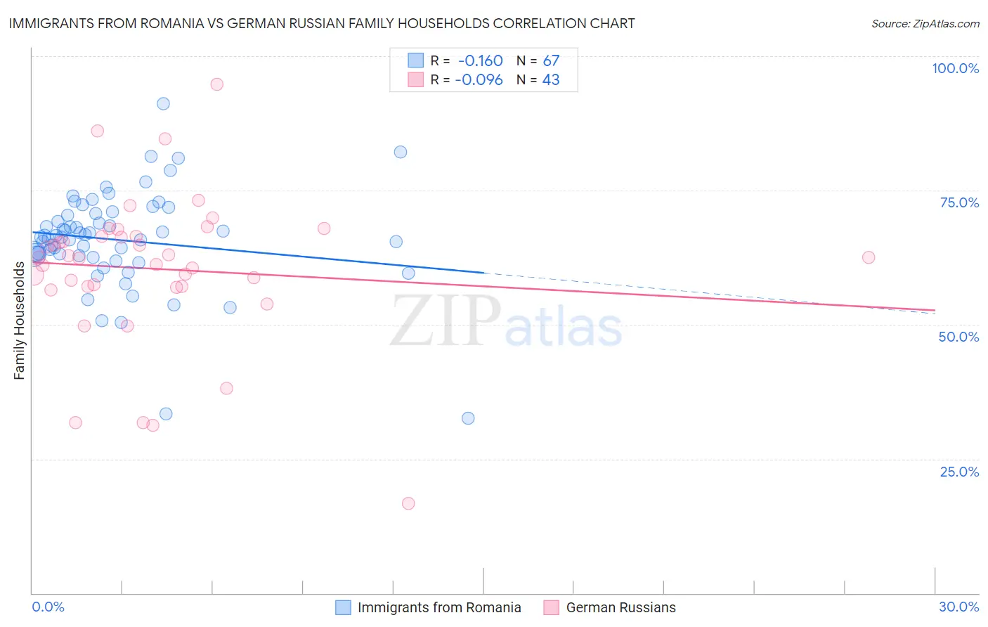Immigrants from Romania vs German Russian Family Households