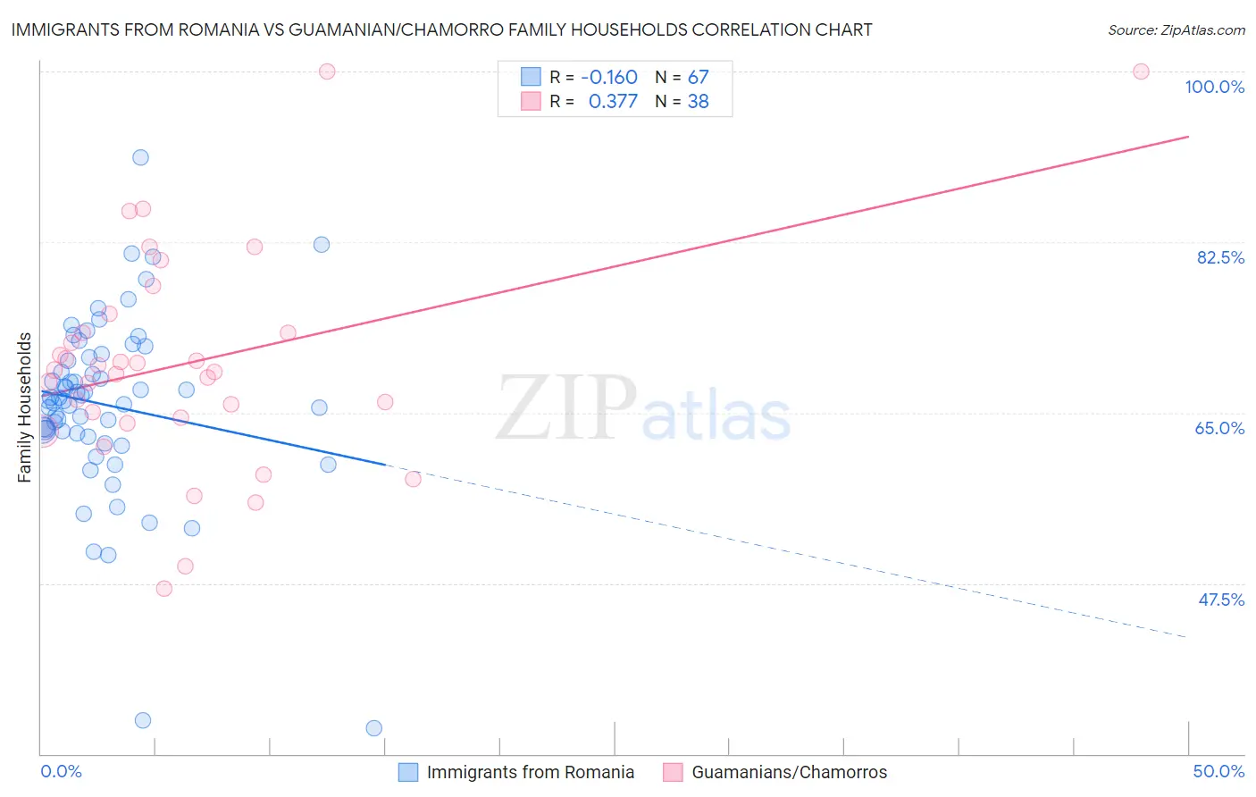 Immigrants from Romania vs Guamanian/Chamorro Family Households
