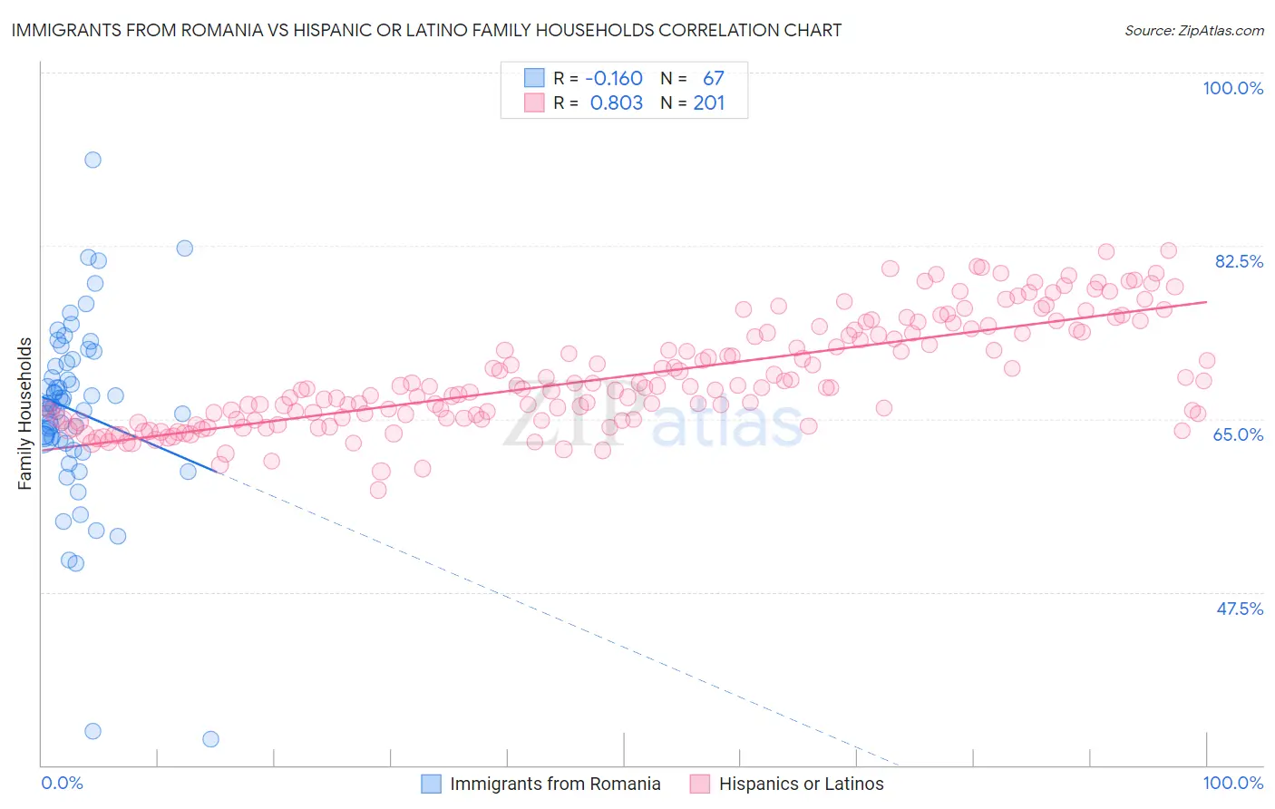 Immigrants from Romania vs Hispanic or Latino Family Households