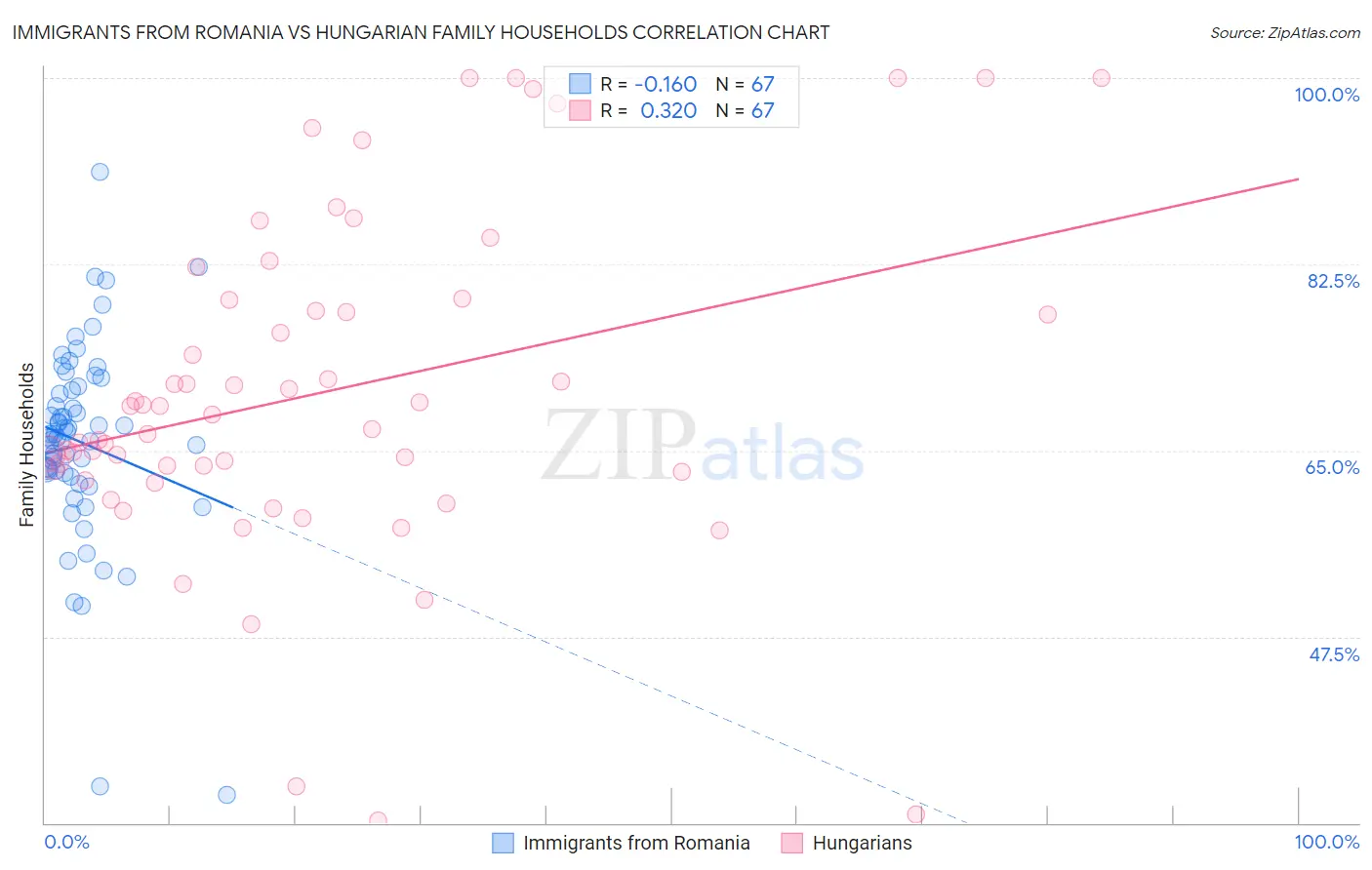 Immigrants from Romania vs Hungarian Family Households