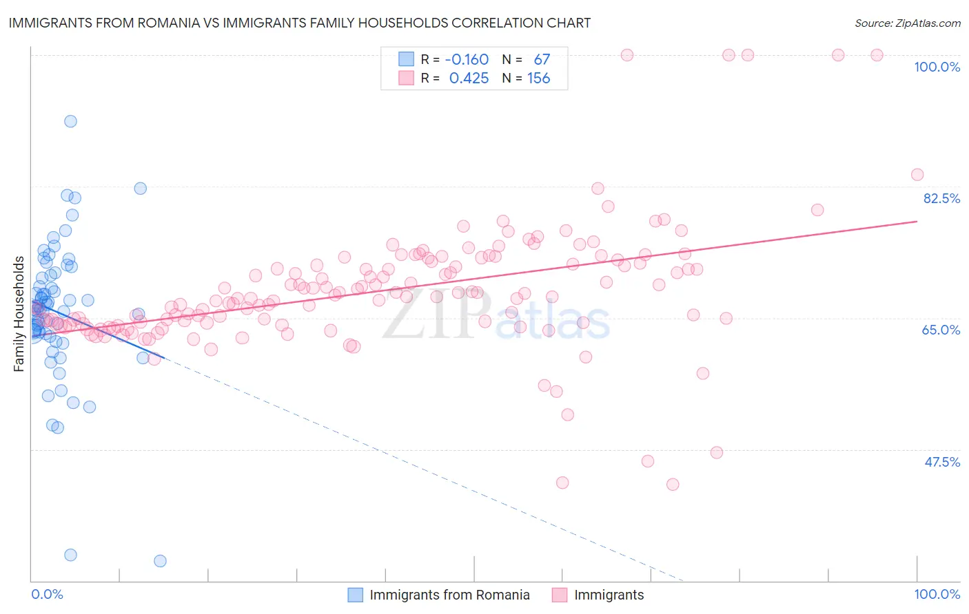 Immigrants from Romania vs Immigrants Family Households