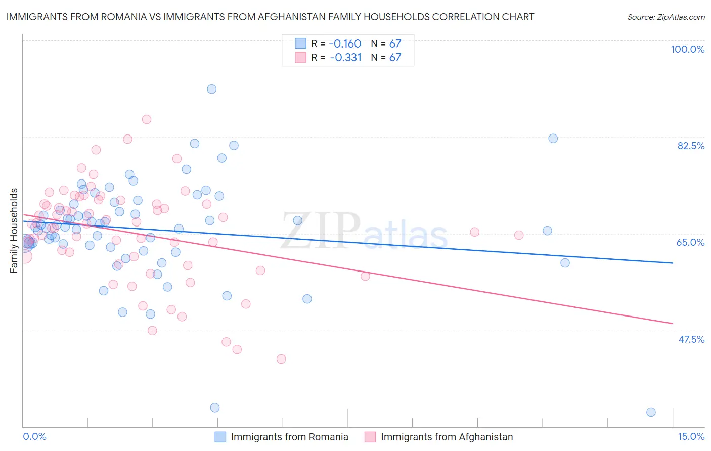 Immigrants from Romania vs Immigrants from Afghanistan Family Households