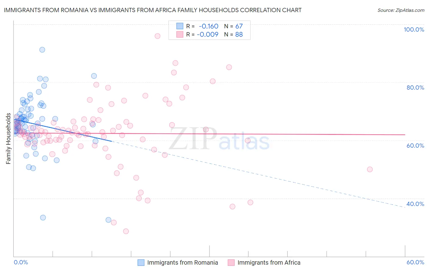 Immigrants from Romania vs Immigrants from Africa Family Households