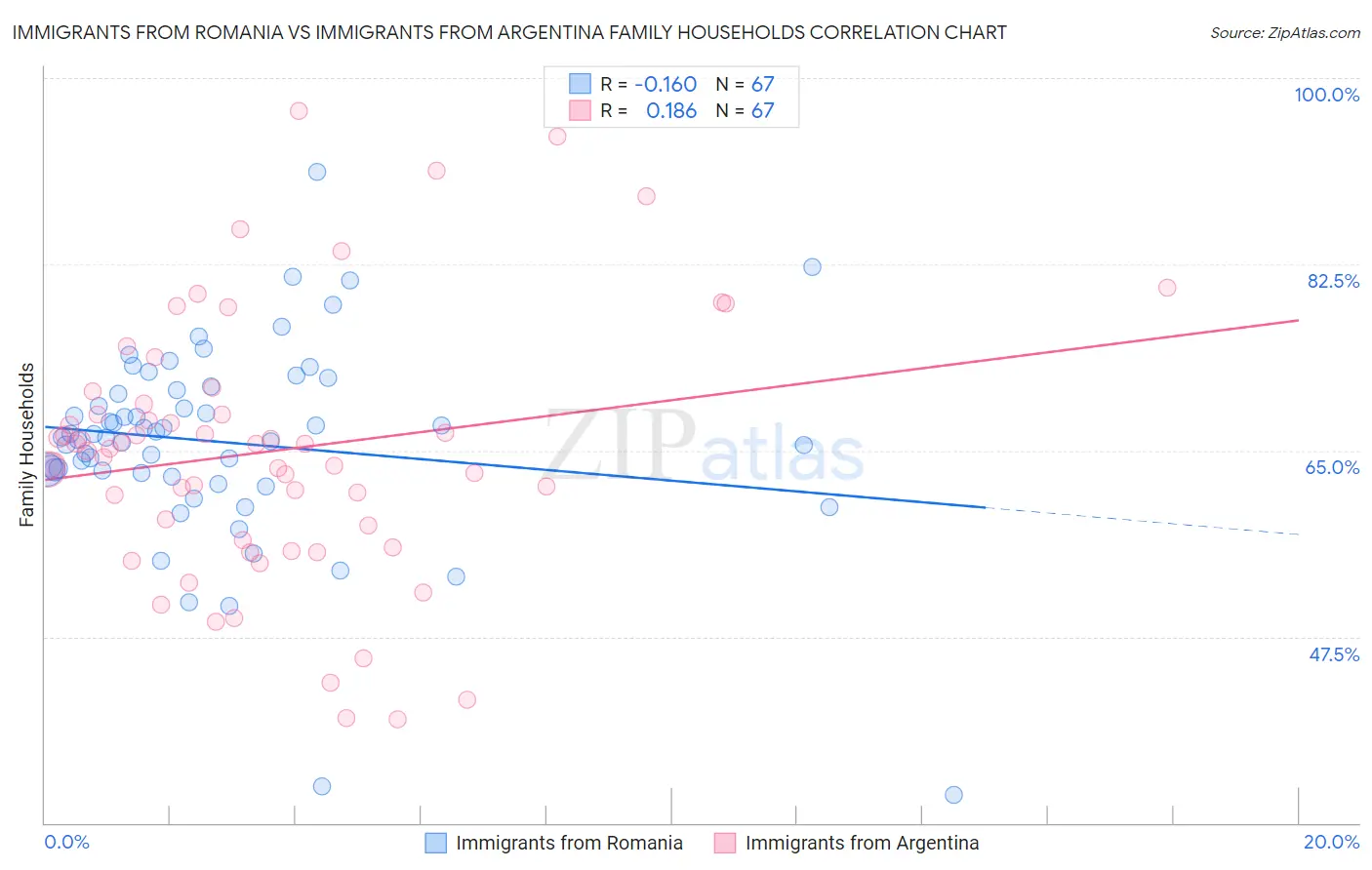 Immigrants from Romania vs Immigrants from Argentina Family Households