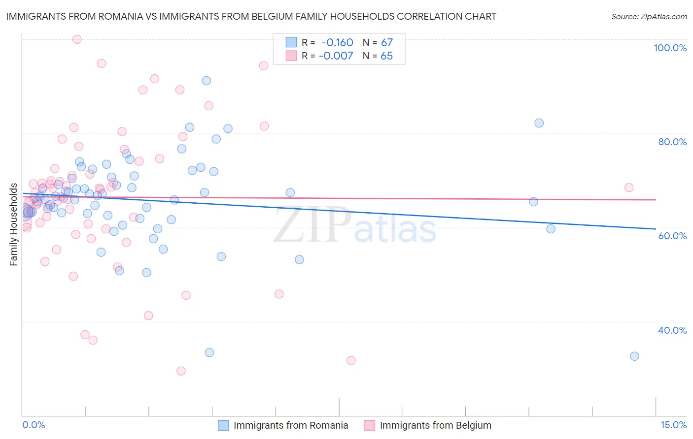 Immigrants from Romania vs Immigrants from Belgium Family Households