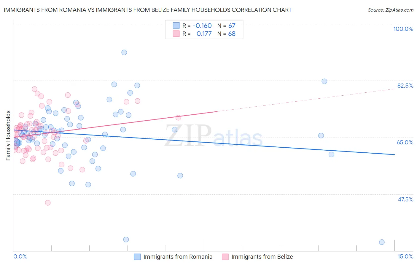Immigrants from Romania vs Immigrants from Belize Family Households