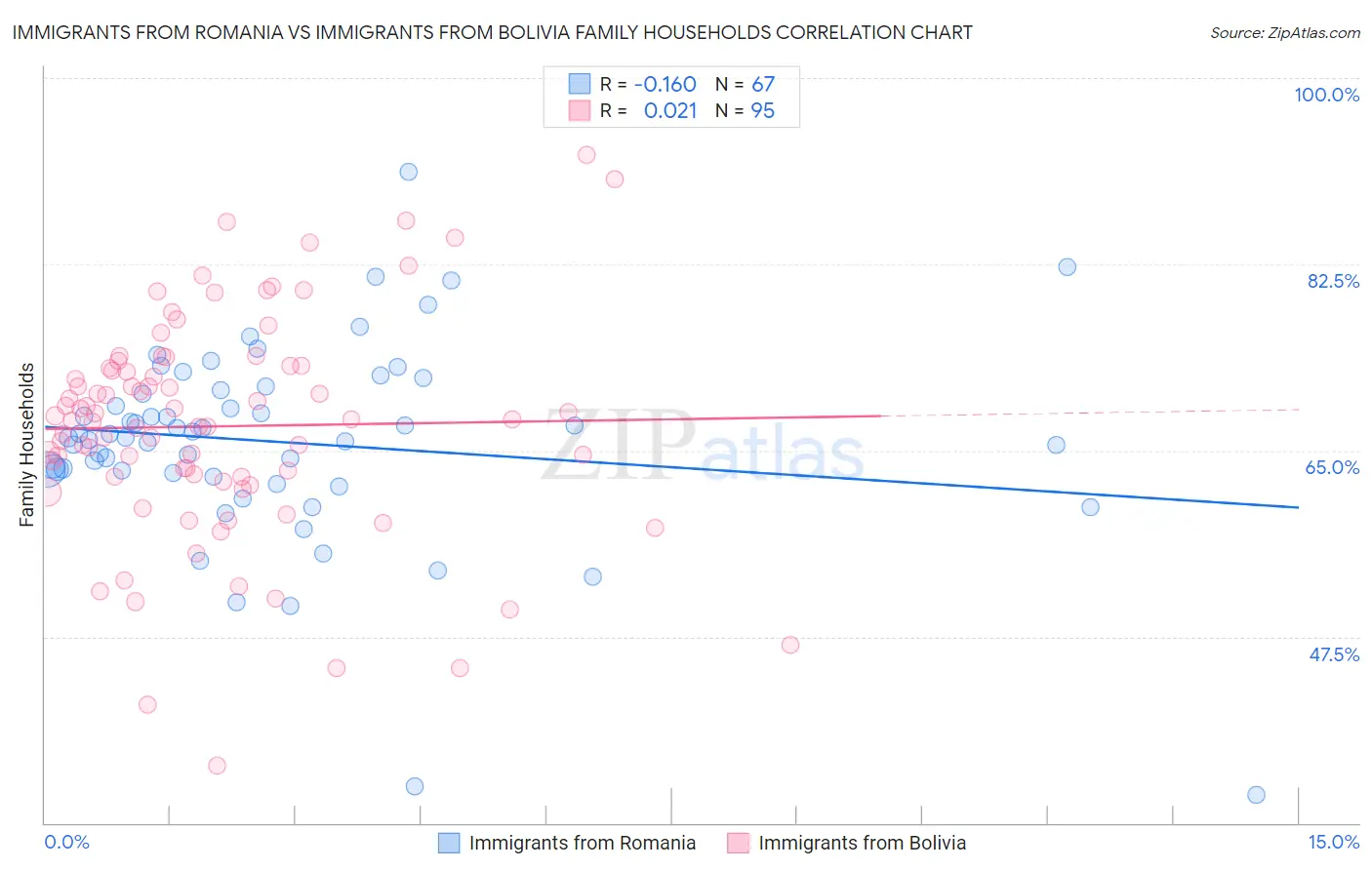 Immigrants from Romania vs Immigrants from Bolivia Family Households