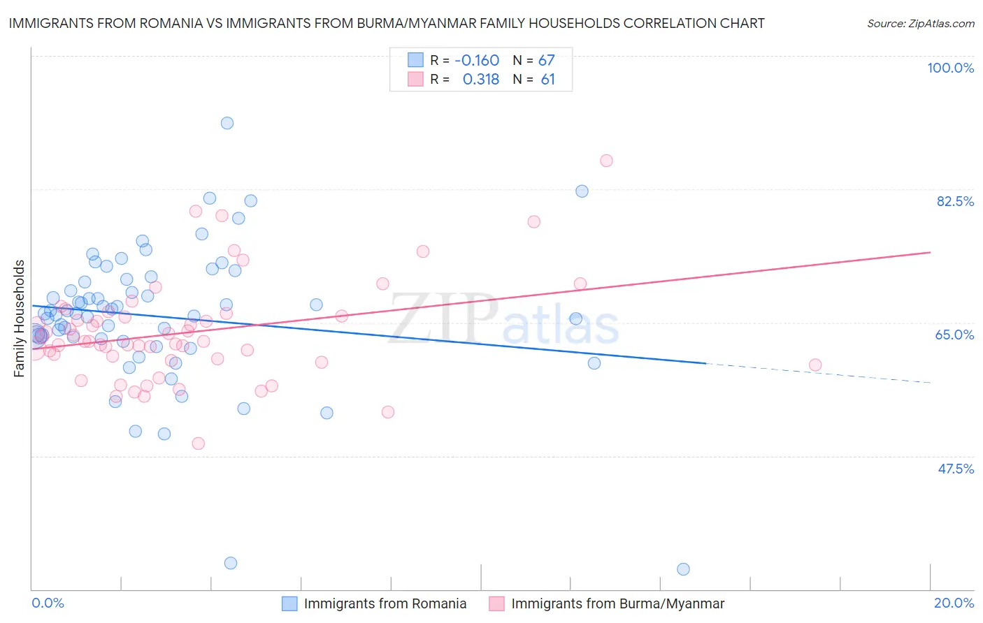 Immigrants from Romania vs Immigrants from Burma/Myanmar Family Households
