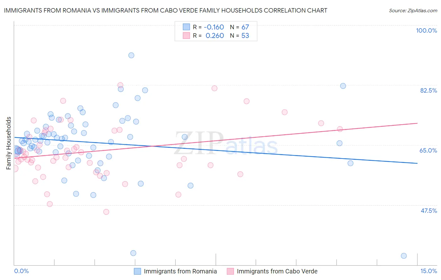 Immigrants from Romania vs Immigrants from Cabo Verde Family Households