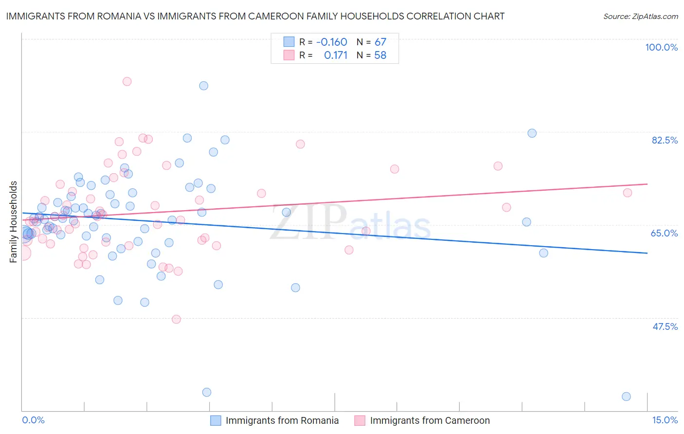 Immigrants from Romania vs Immigrants from Cameroon Family Households
