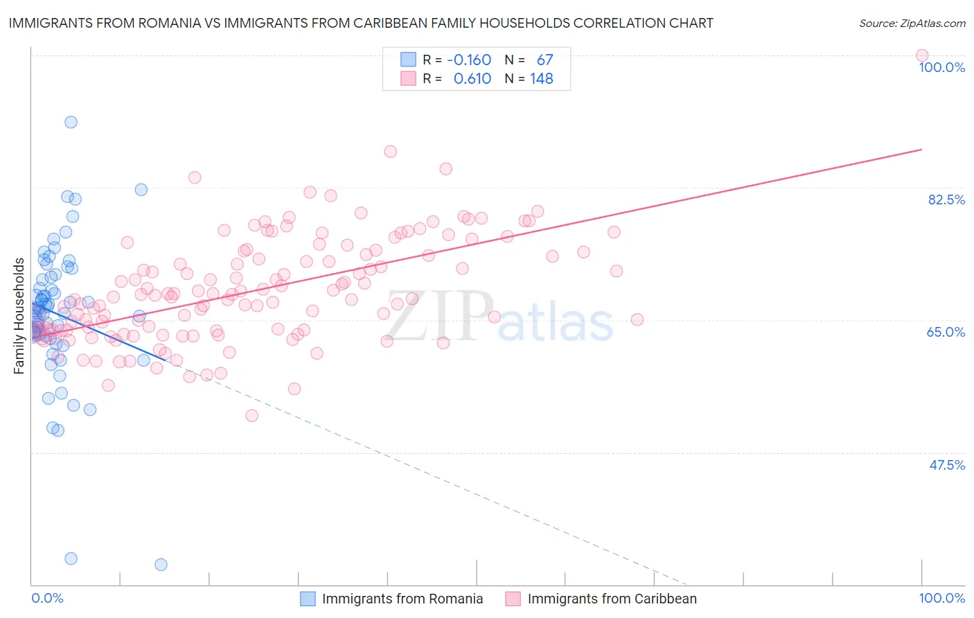 Immigrants from Romania vs Immigrants from Caribbean Family Households