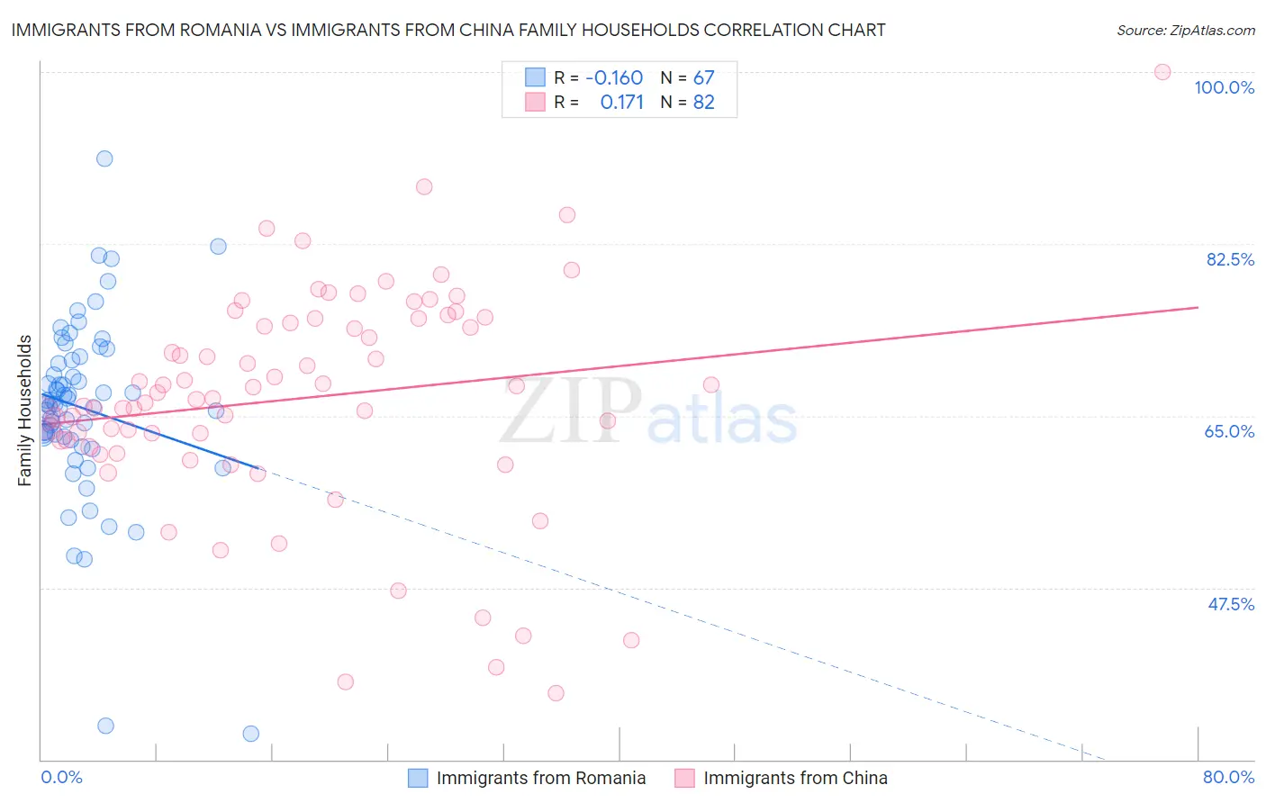 Immigrants from Romania vs Immigrants from China Family Households