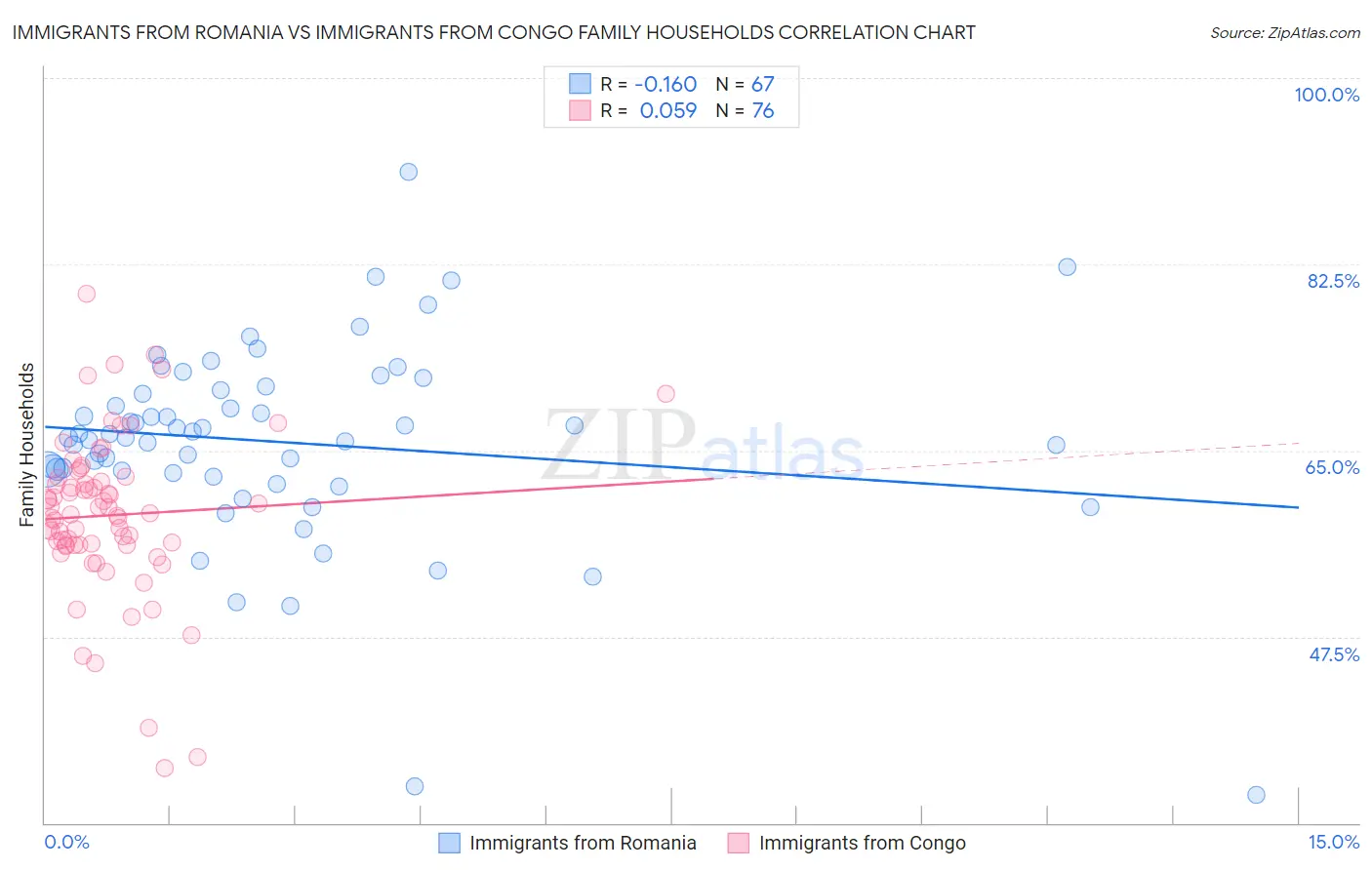 Immigrants from Romania vs Immigrants from Congo Family Households