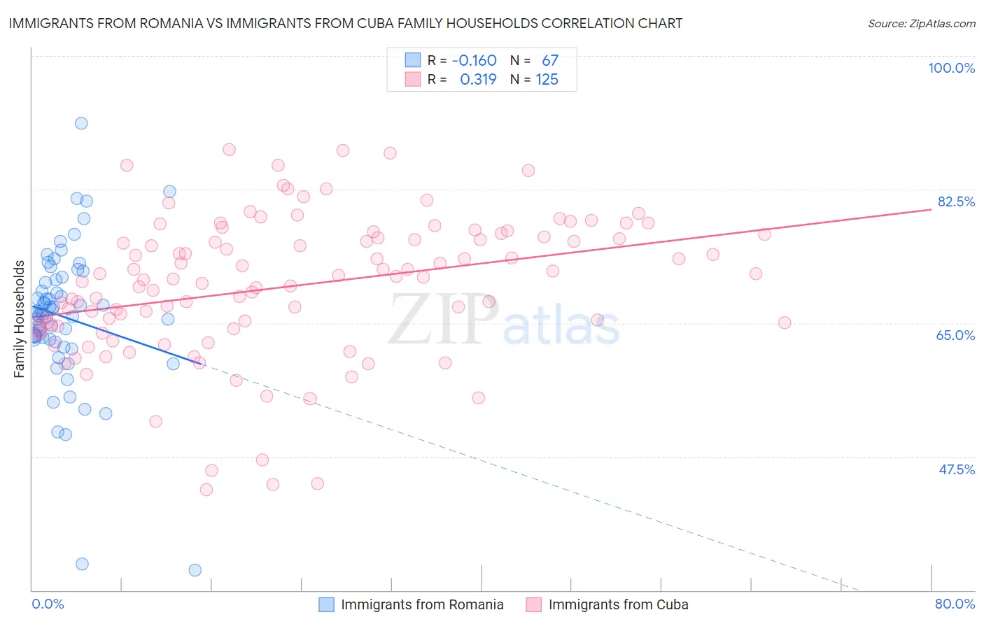 Immigrants from Romania vs Immigrants from Cuba Family Households