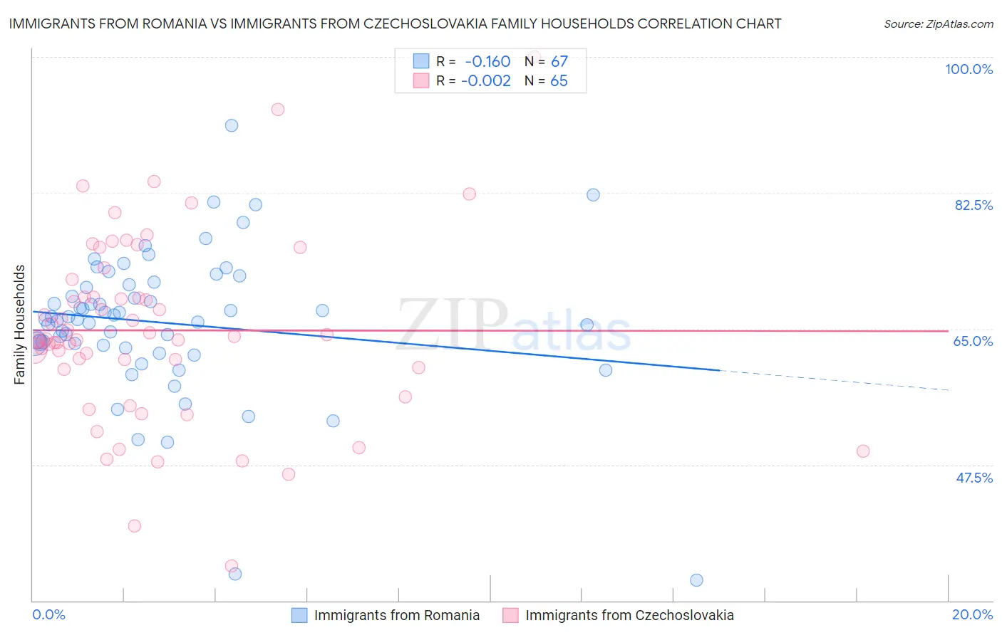 Immigrants from Romania vs Immigrants from Czechoslovakia Family Households