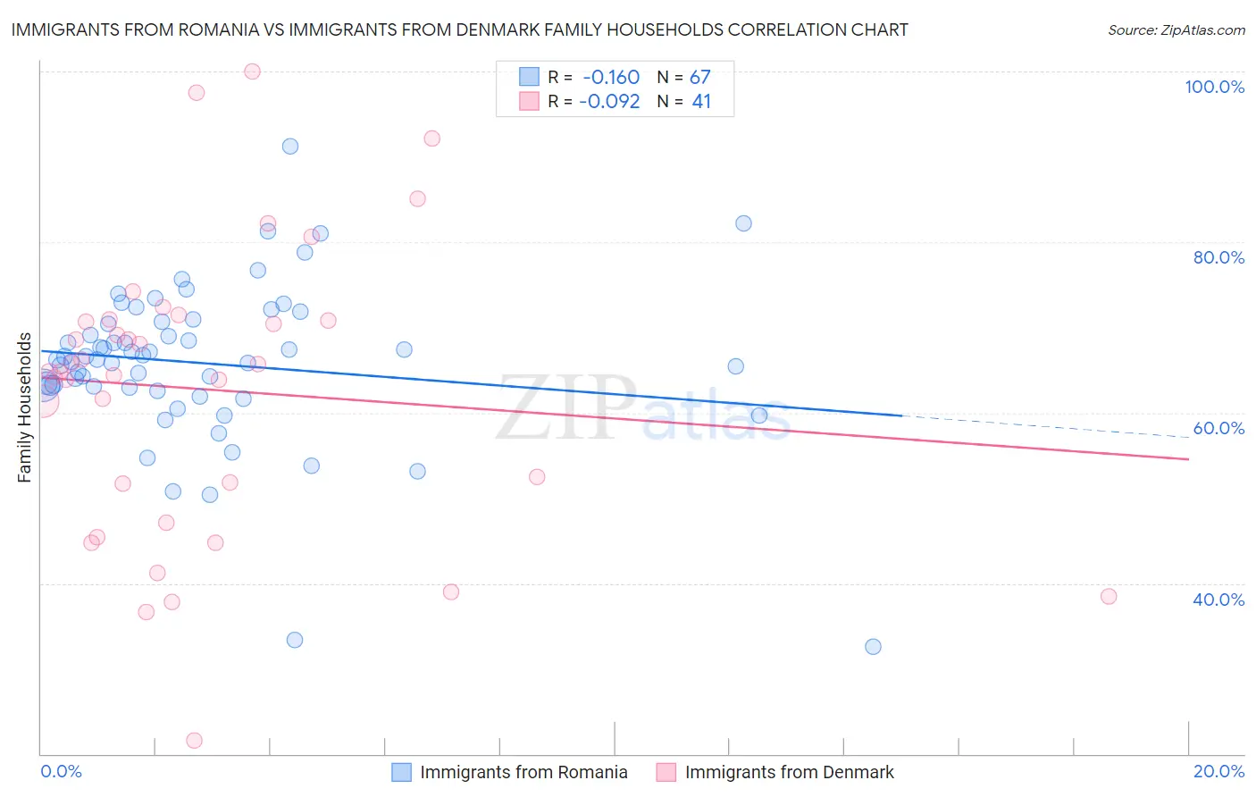 Immigrants from Romania vs Immigrants from Denmark Family Households