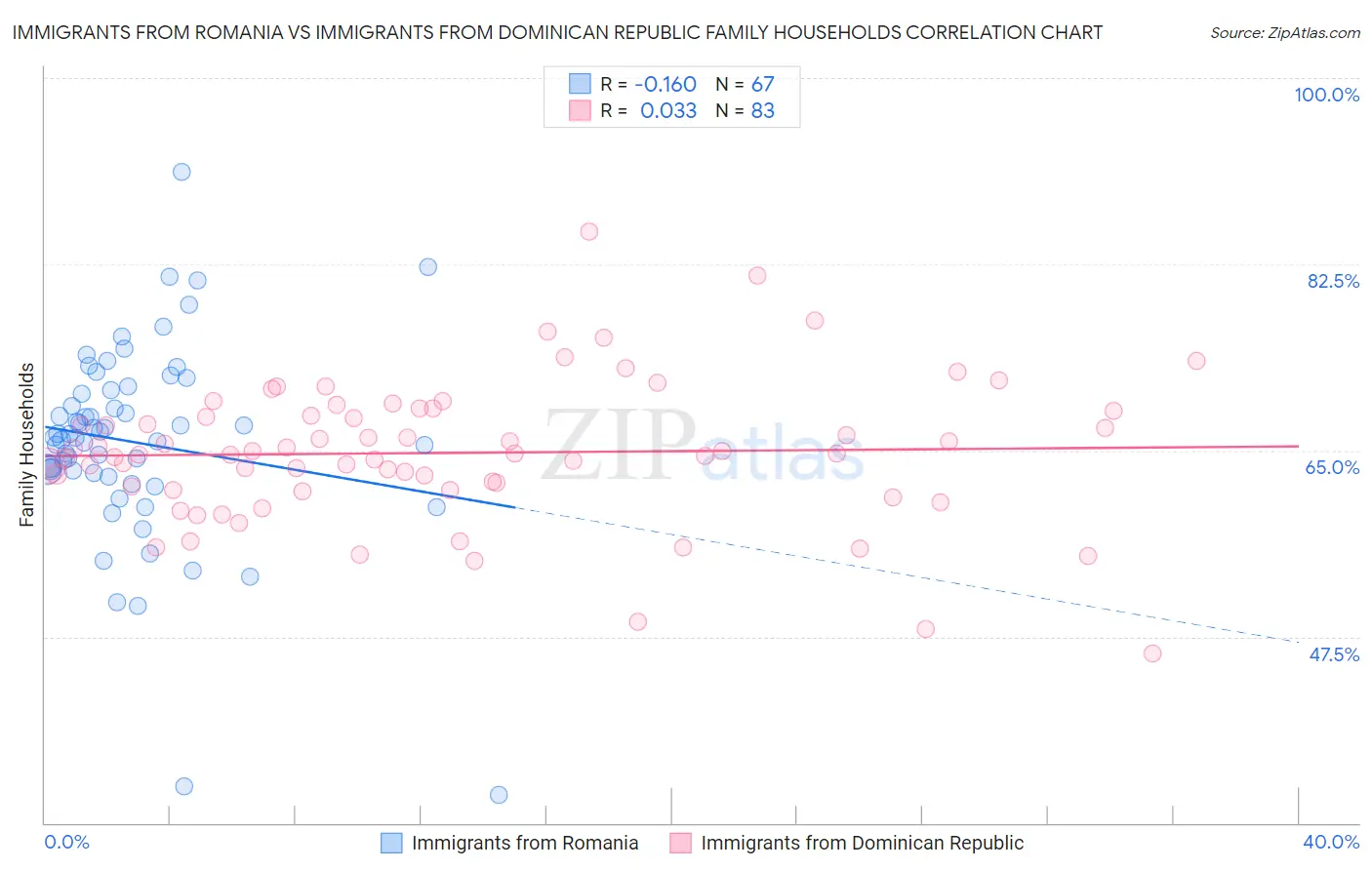 Immigrants from Romania vs Immigrants from Dominican Republic Family Households