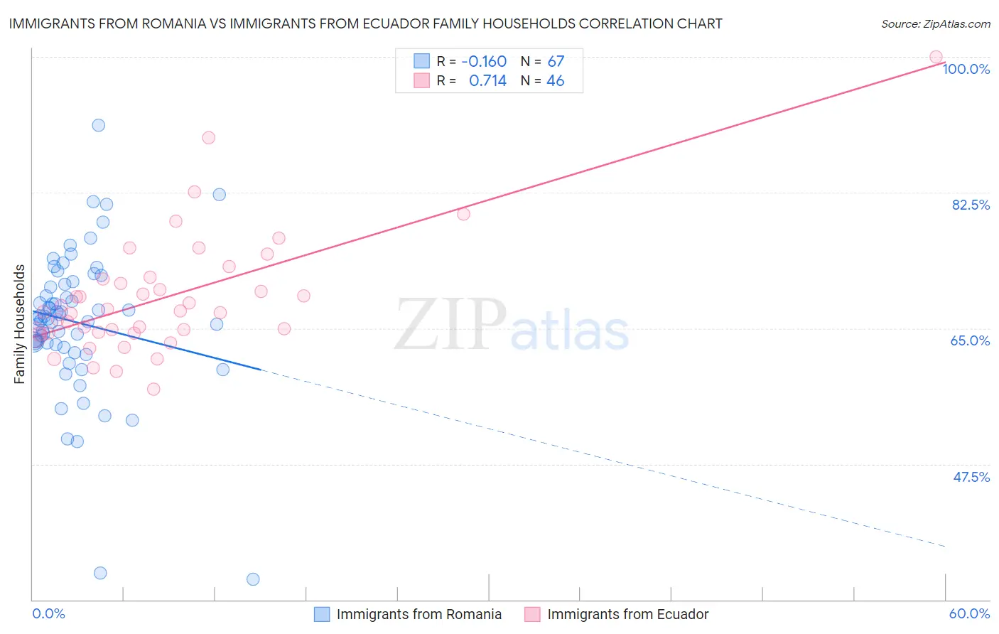 Immigrants from Romania vs Immigrants from Ecuador Family Households