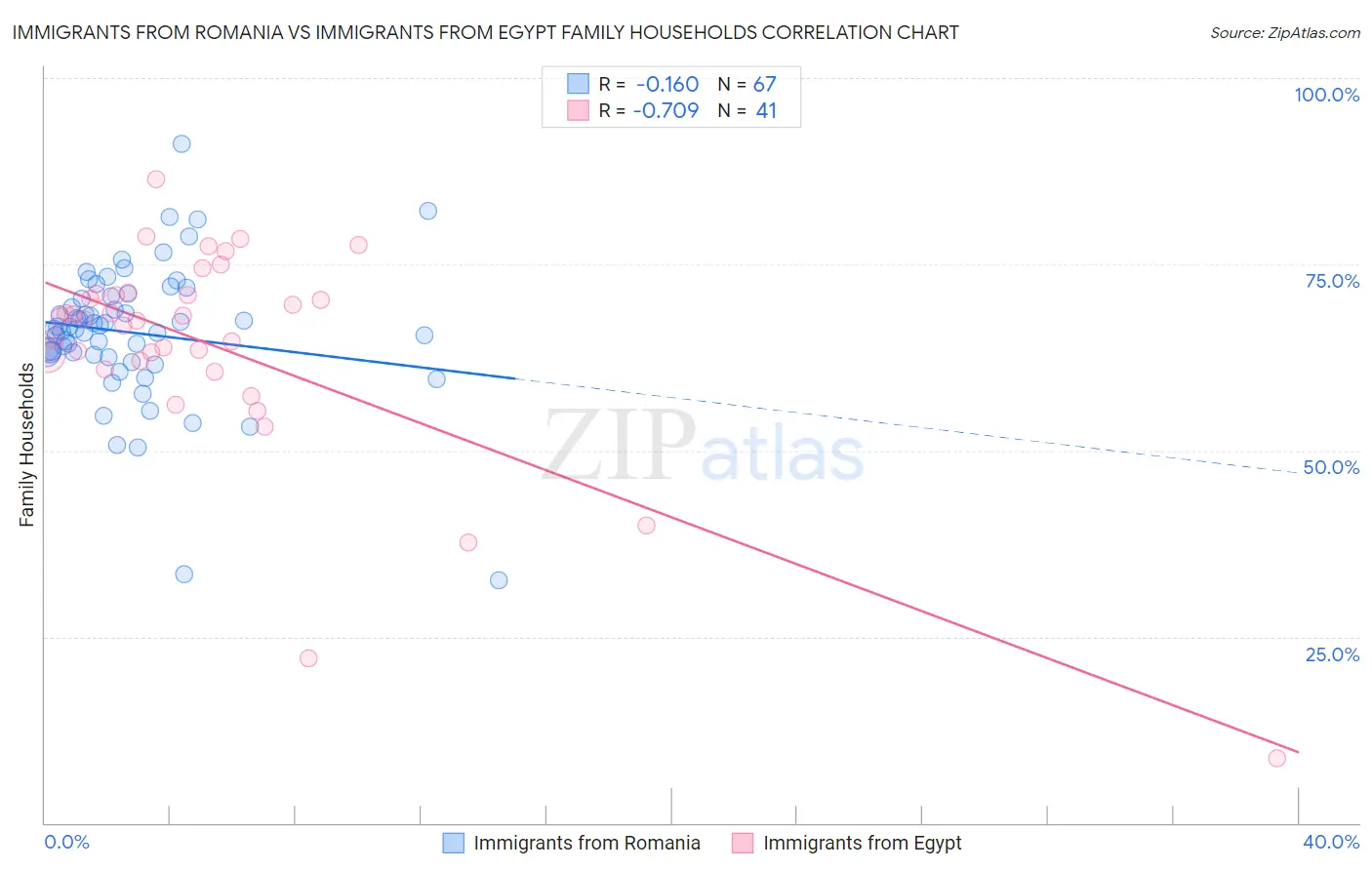 Immigrants from Romania vs Immigrants from Egypt Family Households