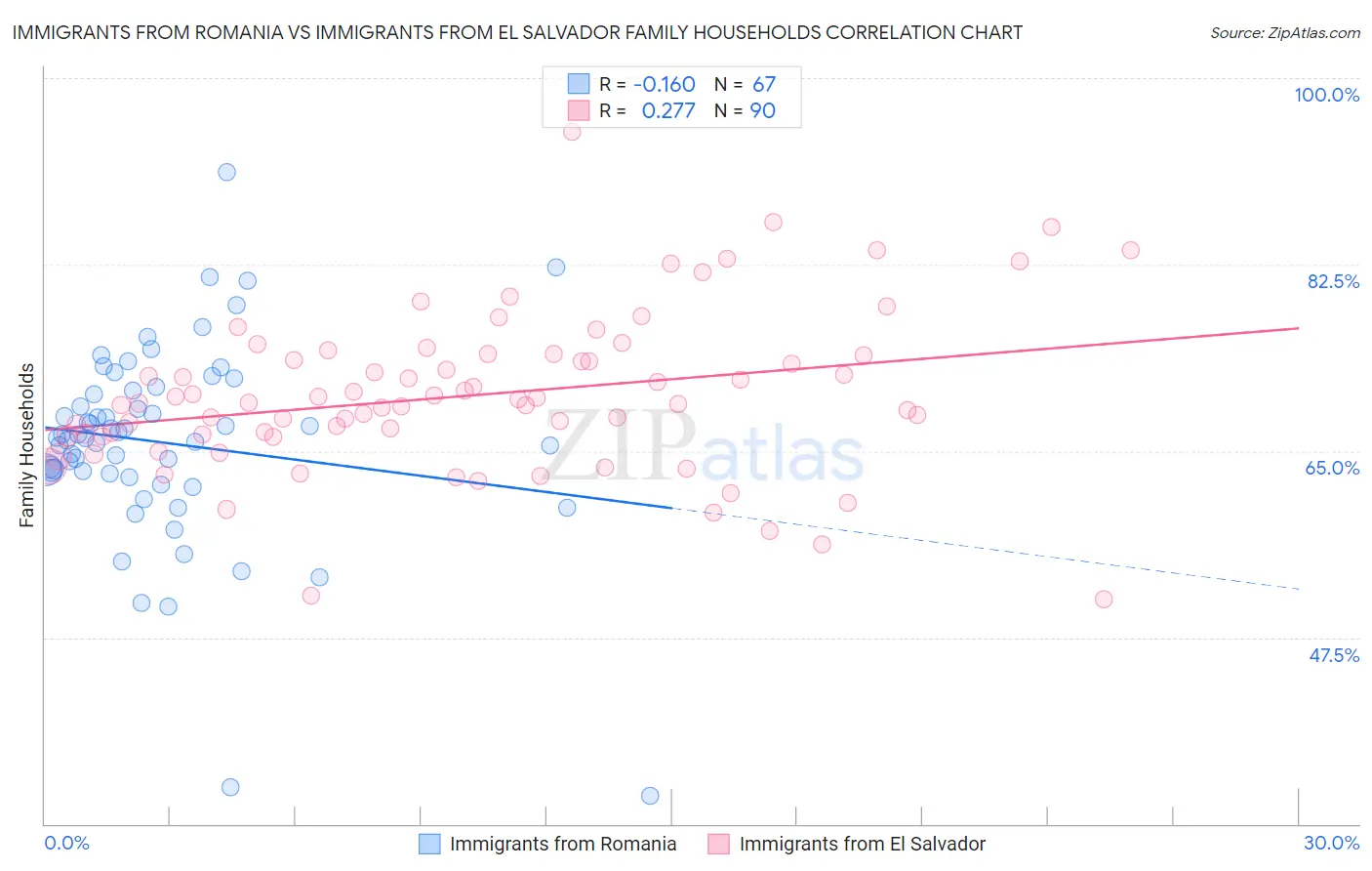 Immigrants from Romania vs Immigrants from El Salvador Family Households