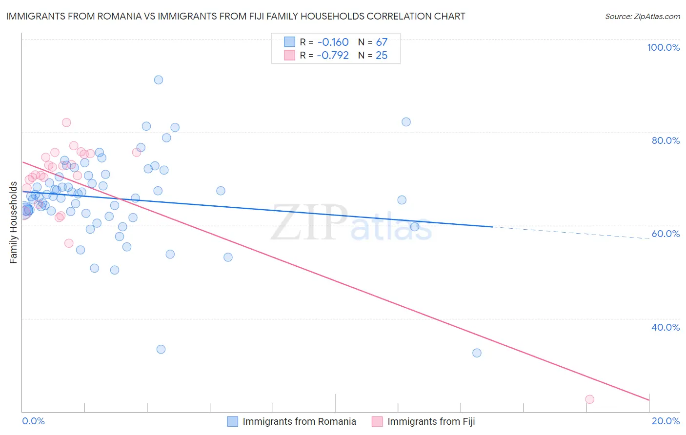 Immigrants from Romania vs Immigrants from Fiji Family Households