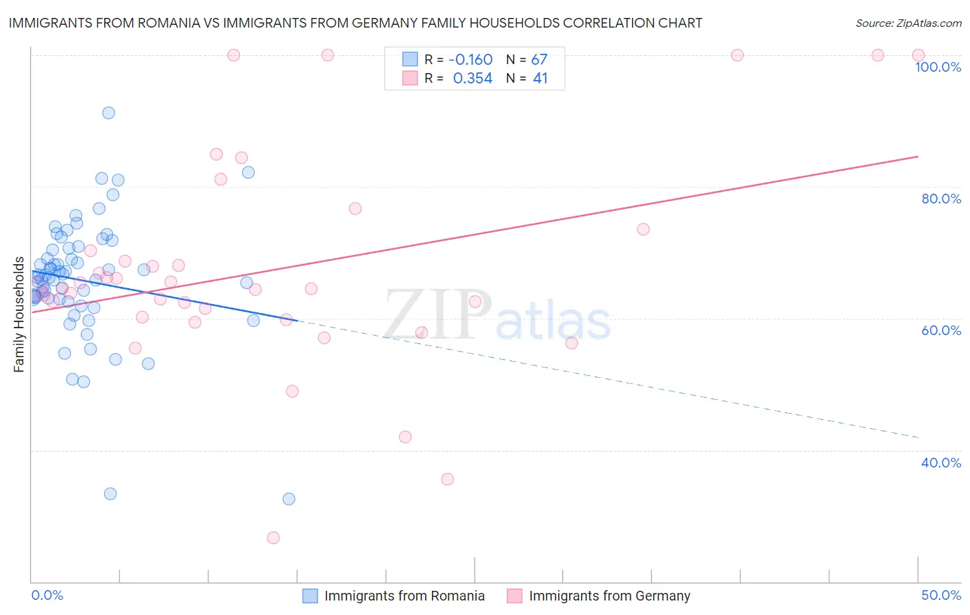 Immigrants from Romania vs Immigrants from Germany Family Households