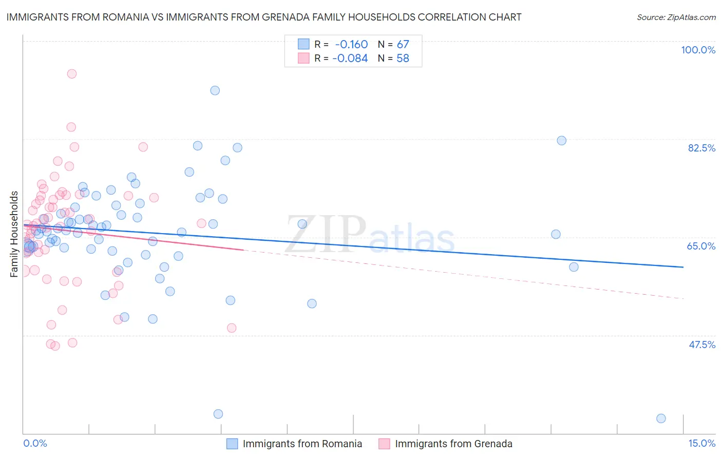 Immigrants from Romania vs Immigrants from Grenada Family Households