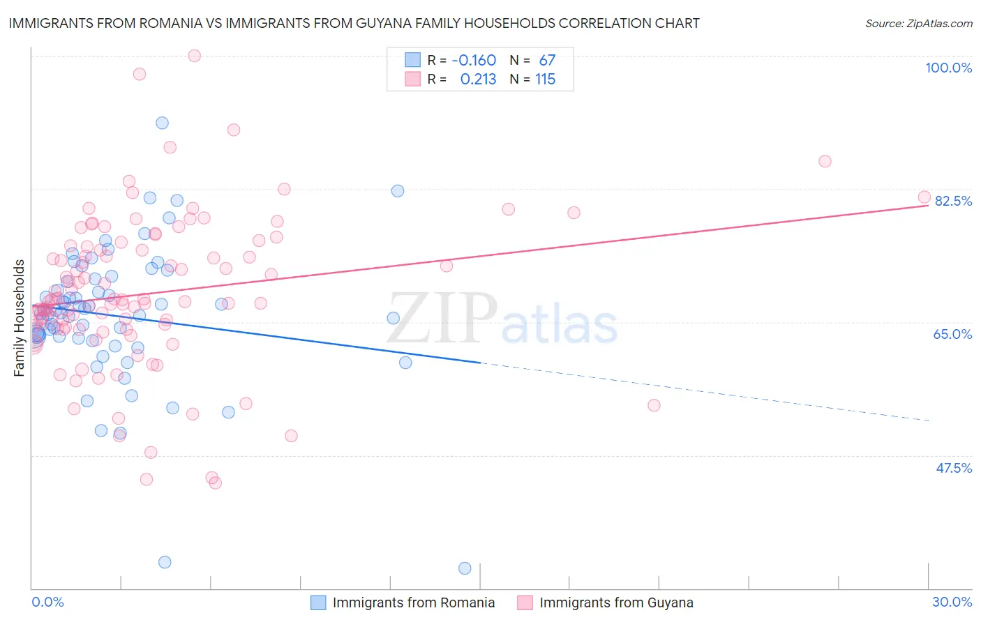 Immigrants from Romania vs Immigrants from Guyana Family Households