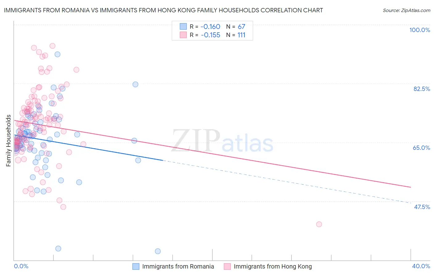 Immigrants from Romania vs Immigrants from Hong Kong Family Households