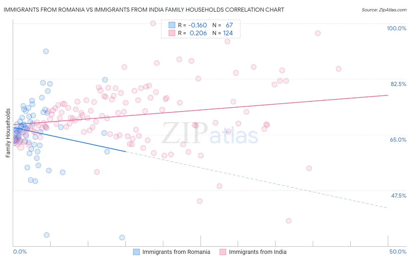 Immigrants from Romania vs Immigrants from India Family Households