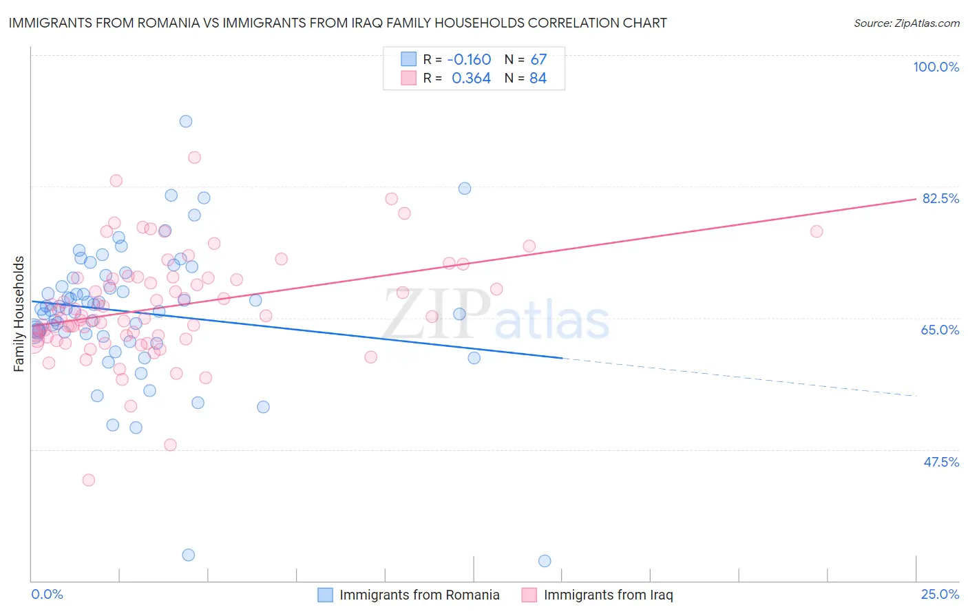 Immigrants from Romania vs Immigrants from Iraq Family Households