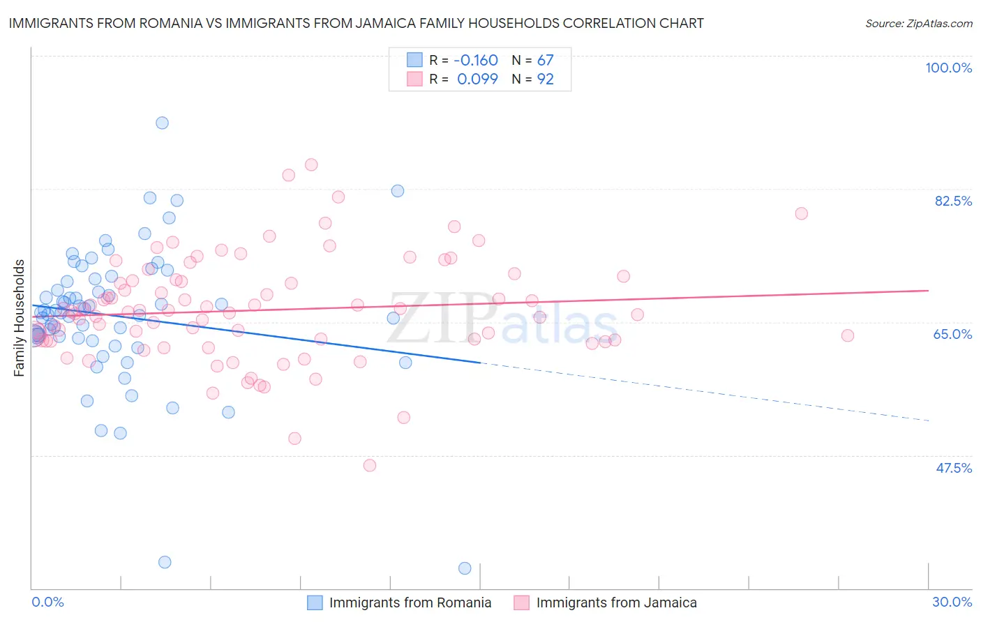 Immigrants from Romania vs Immigrants from Jamaica Family Households