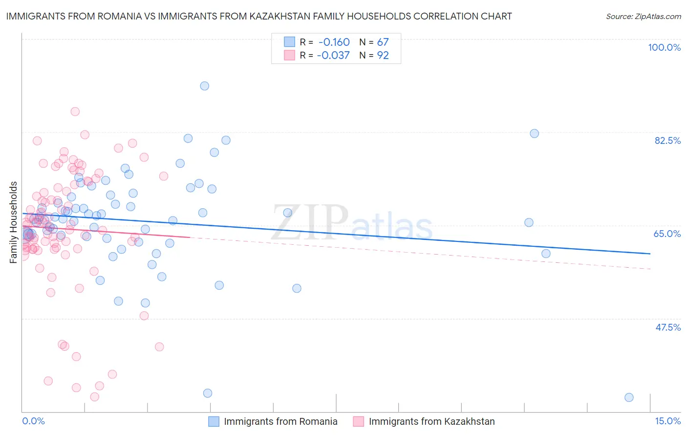 Immigrants from Romania vs Immigrants from Kazakhstan Family Households