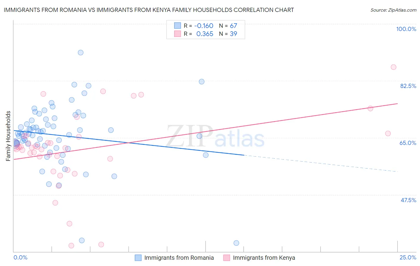 Immigrants from Romania vs Immigrants from Kenya Family Households