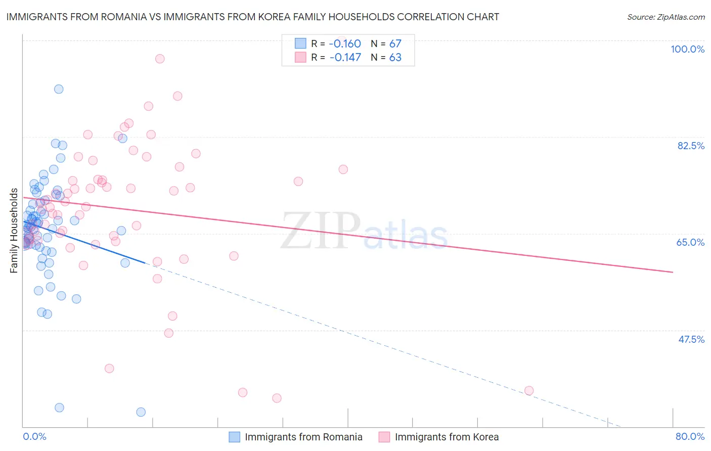 Immigrants from Romania vs Immigrants from Korea Family Households