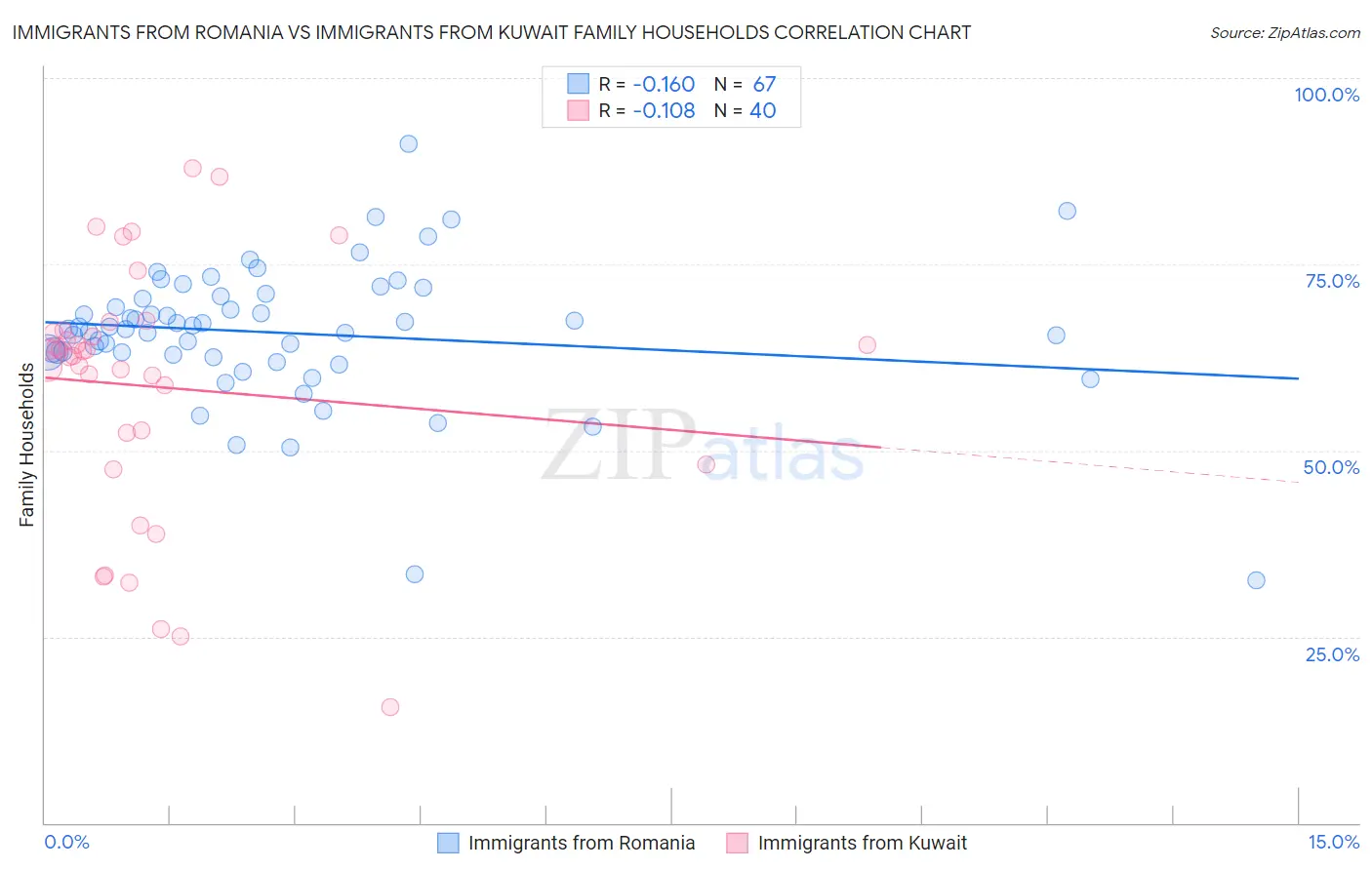 Immigrants from Romania vs Immigrants from Kuwait Family Households
