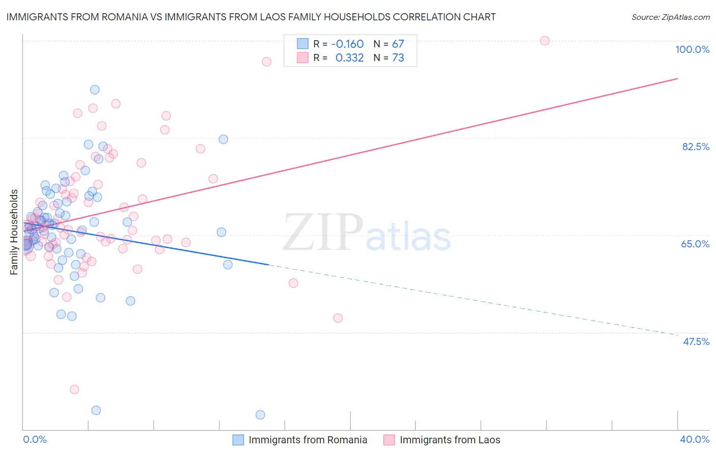 Immigrants from Romania vs Immigrants from Laos Family Households