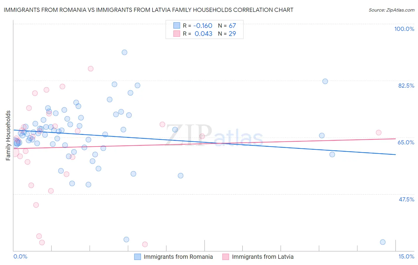 Immigrants from Romania vs Immigrants from Latvia Family Households