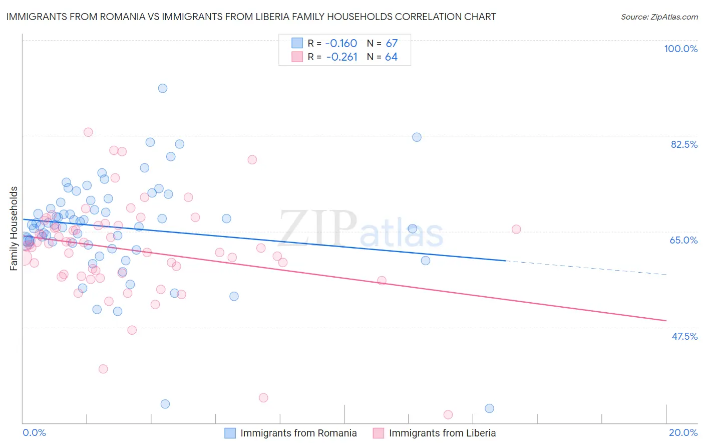 Immigrants from Romania vs Immigrants from Liberia Family Households