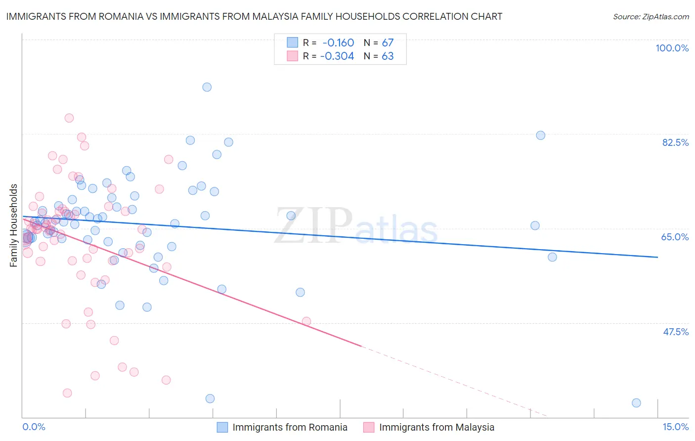 Immigrants from Romania vs Immigrants from Malaysia Family Households