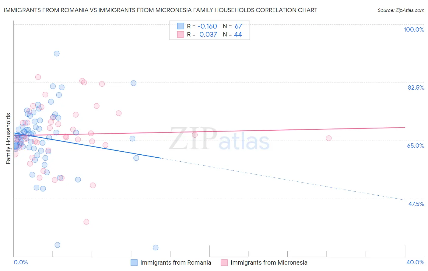 Immigrants from Romania vs Immigrants from Micronesia Family Households