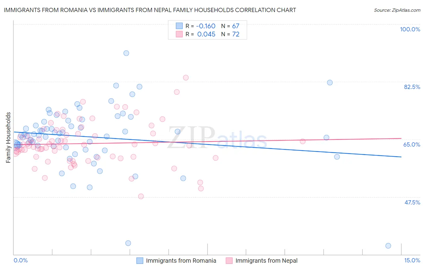 Immigrants from Romania vs Immigrants from Nepal Family Households