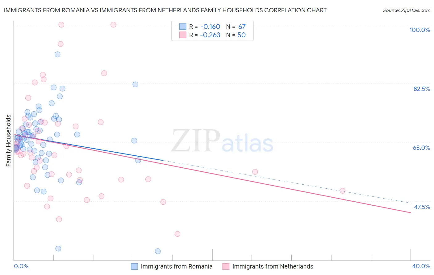 Immigrants from Romania vs Immigrants from Netherlands Family Households