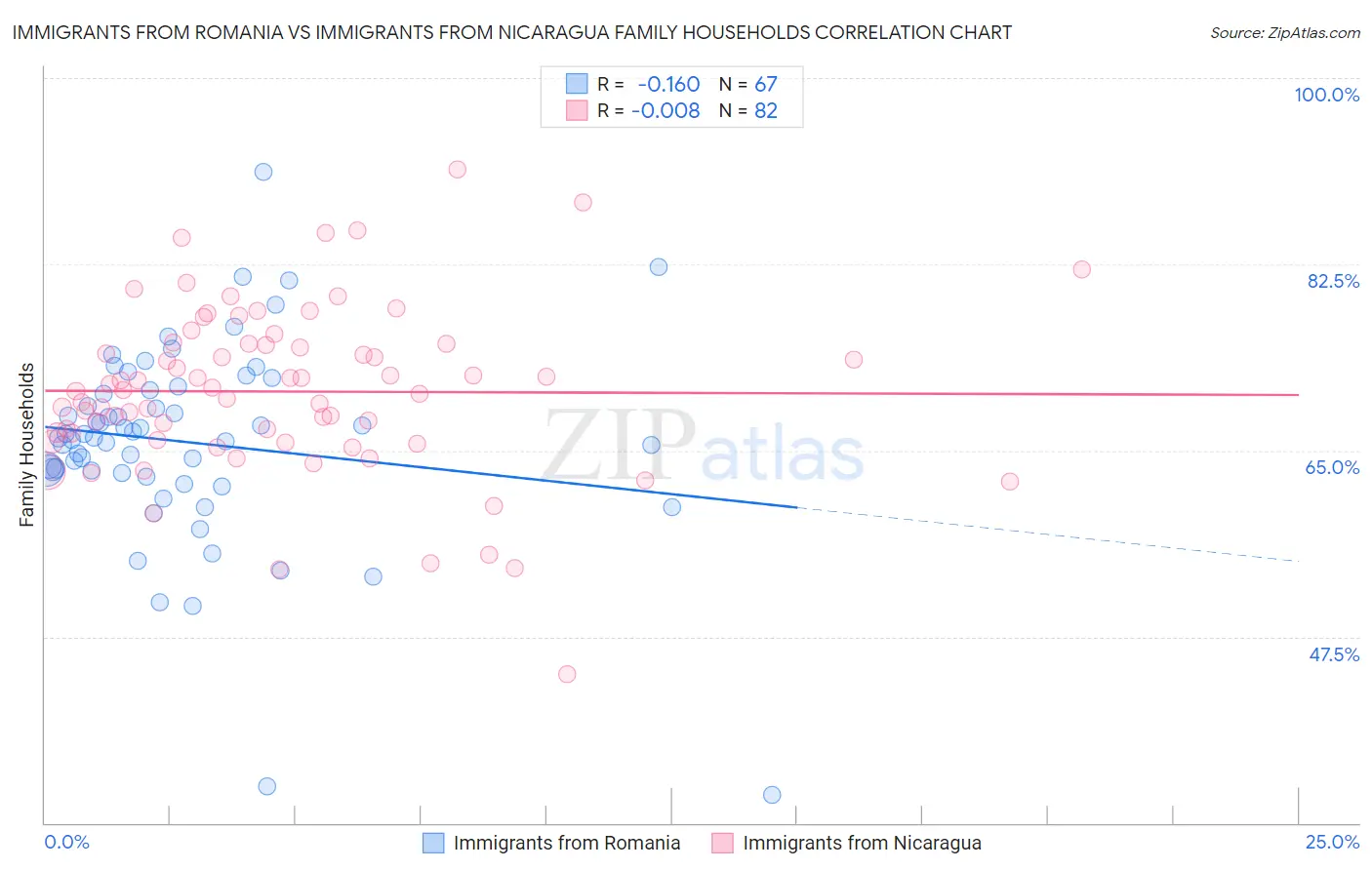 Immigrants from Romania vs Immigrants from Nicaragua Family Households