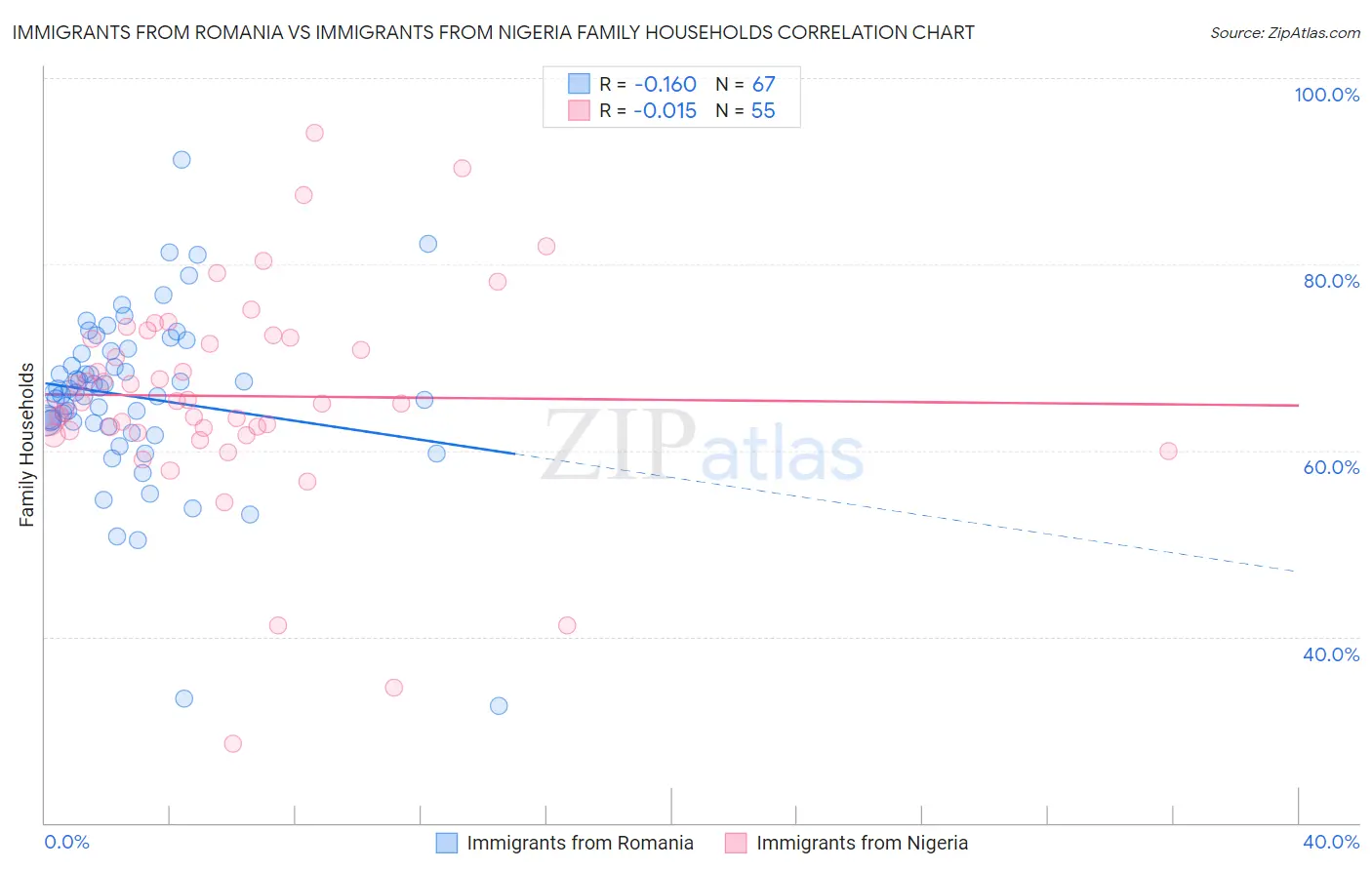Immigrants from Romania vs Immigrants from Nigeria Family Households