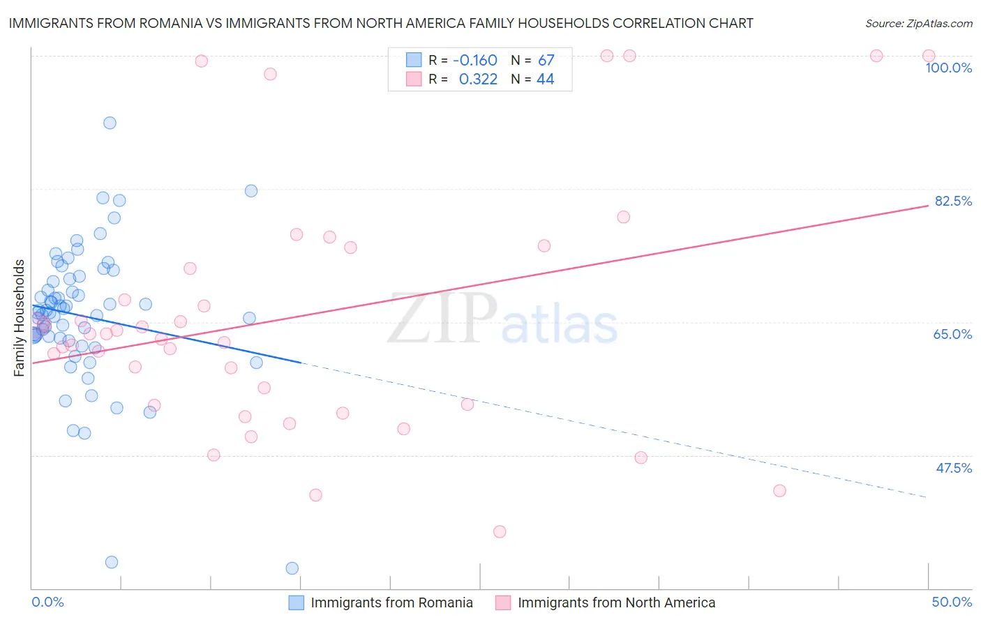 Immigrants from Romania vs Immigrants from North America Family Households